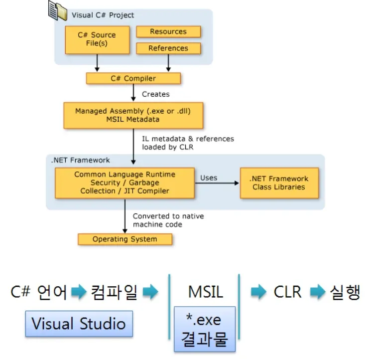 출처 msdn