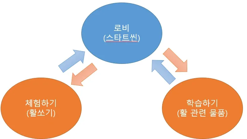 씬 구성
