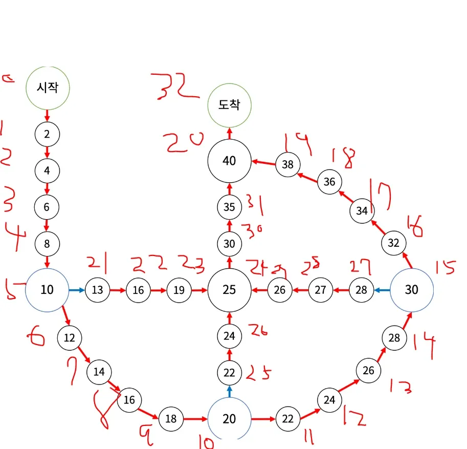 윷놀이판 빨간색글씨는 idx