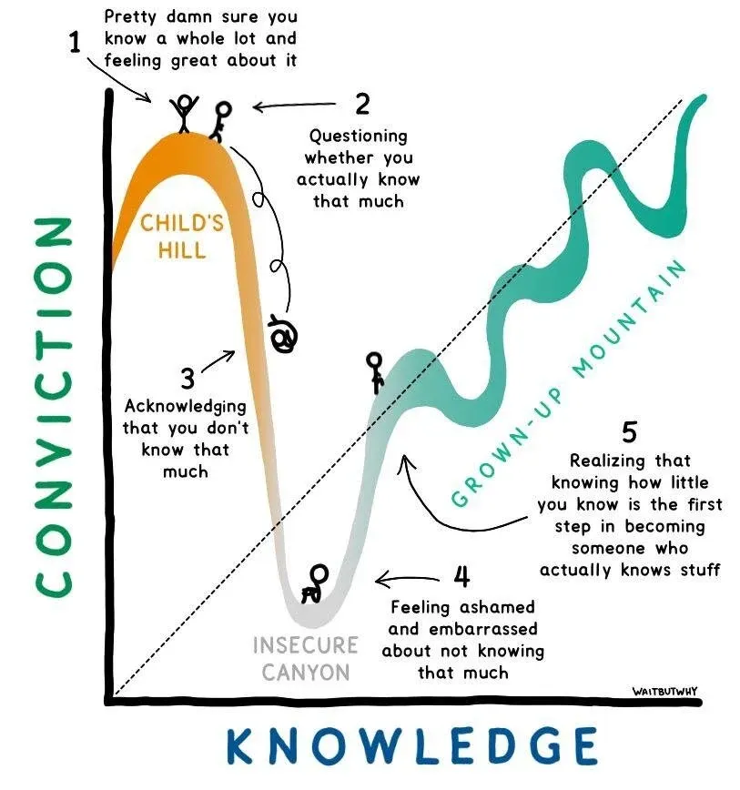 https://www.theoptimumdrive.com/f1-blog-entries/2020/6/8/explaining-the-dunning-kruger-effect