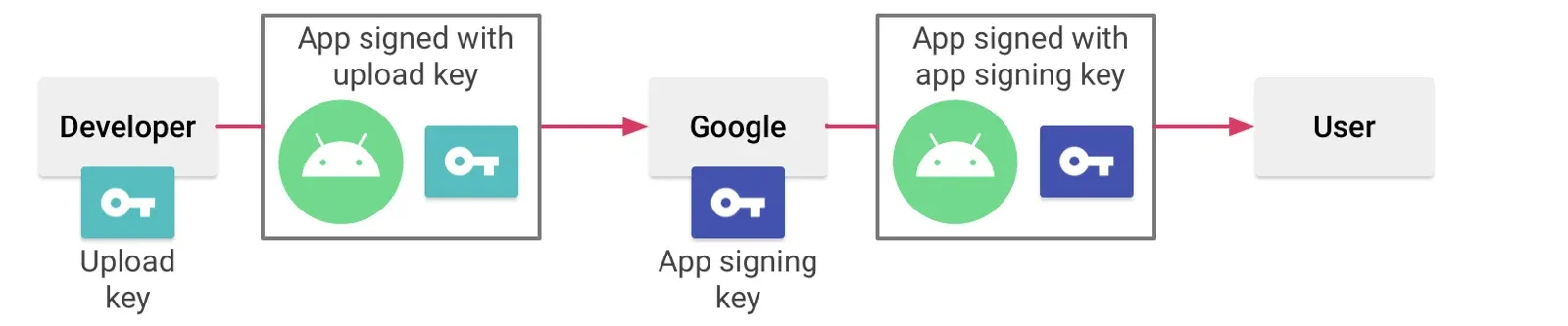 https://developer.android.com/studio/publish/app-signing