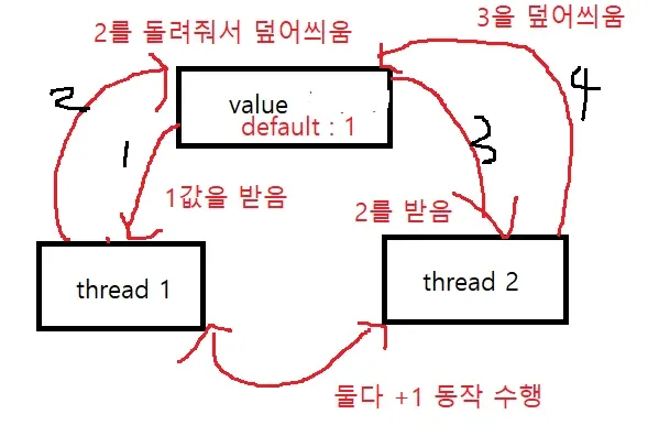 원하는 동작