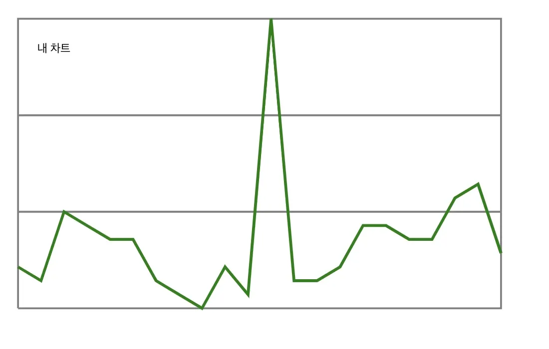 line chart